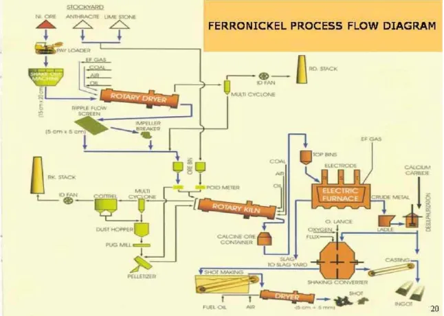 Gambar 3.2 Diagram Proses FerroNikel 