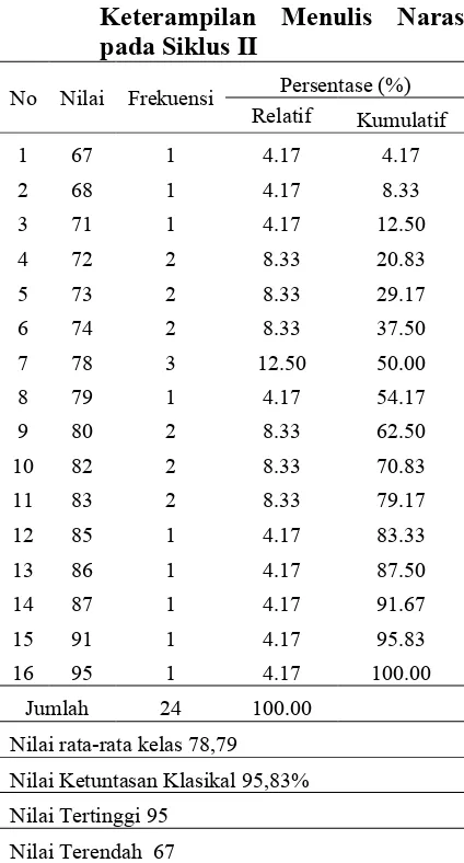 Tabel 3. Distribusi Frekuensi Data Nilai 