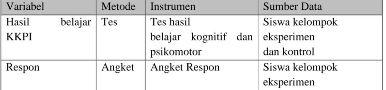Tabel 1. Instrumen Penelitian dan Teknik Pengumpulan Data 