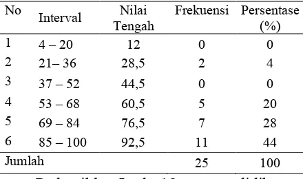 Tabel 3. Frekuensi Data Nilai Siklus II Nilai Persentase 