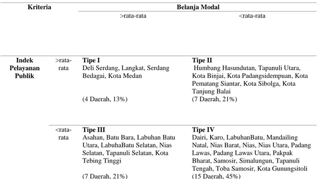 Tabel 2  Tipologi Wilayah anatara Belanja Modal dan Inndek Pelayanan Publik  Kabupaten/Kota di Provinsi Sumatera Utara 