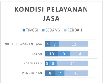 Gambar 4 Jumlah Kabupaten/Kota di  Provinsi Sumatera Utara Berdasarkan  Kelas Pelayanan Jasa Tahun 2016 