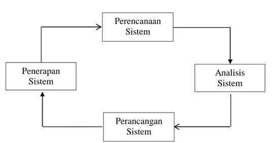 Gambar 2.1 Siklus Pengembangan Sistem Informasi 