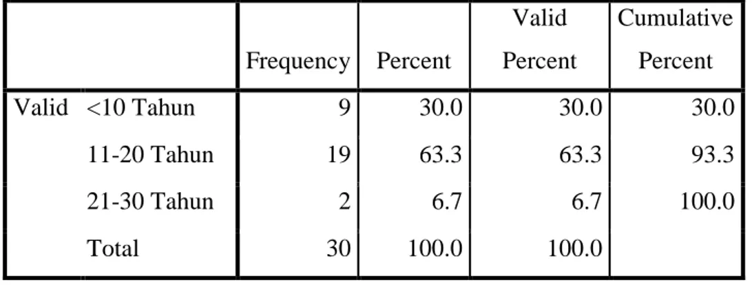 Tabel  di  atas  menjelaskan  bahwa  dari  30  responden  sebanyak  5  orang  (16,7%) berusia &lt;30 tahun, 7 orang (23,3%) berusia 31-40 tahun, 15 orang (50%)  berusia 41-40 tahun dan 3 orang (10%) berusia &gt;50 tahun