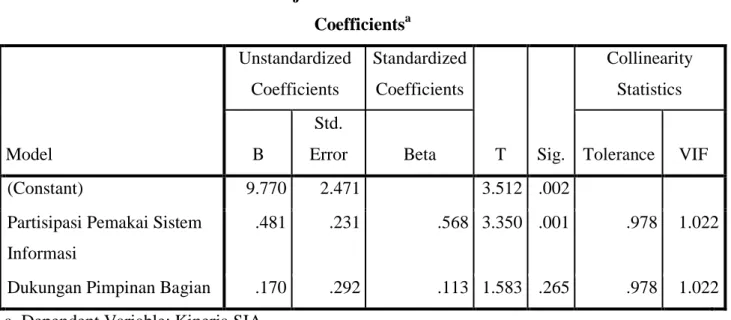Tabel 4.14  Uji Multikolinearitas  Coefficients a Model  Unstandardized Coefficients  Standardized Coefficients  T  Sig