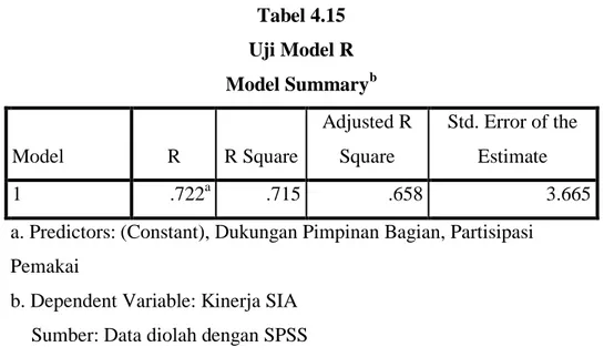 Tabel 4.15  Uji Model R  Model Summary b Model  R  R Square  Adjusted R Square  Std. Error of the Estimate  1  .722 a .715  .658  3.665 