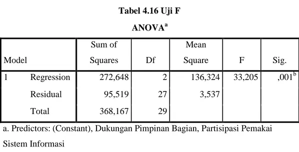 Tabel 4.16 Uji F 