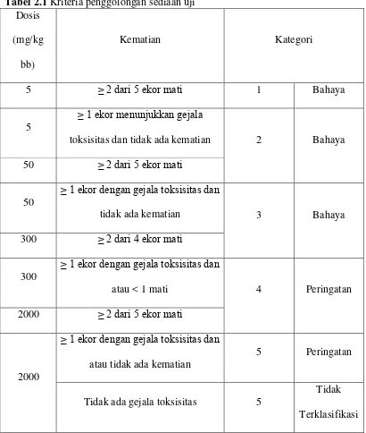 Tabel 2.1 Kriteria penggolongan sediaan uji  