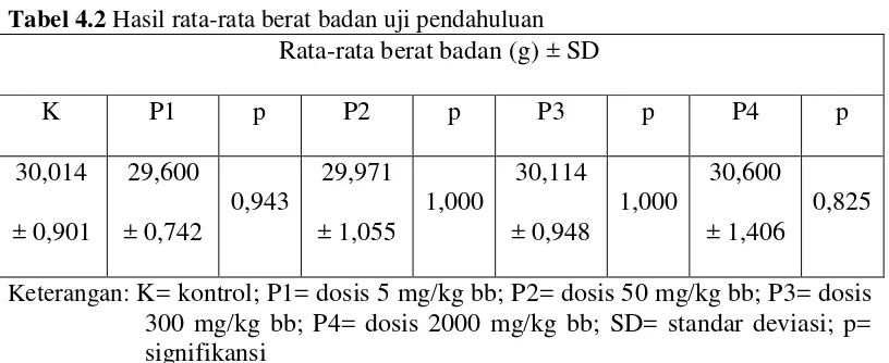 Tabel 4.2 Hasil rata-rata berat badan uji pendahuluan 