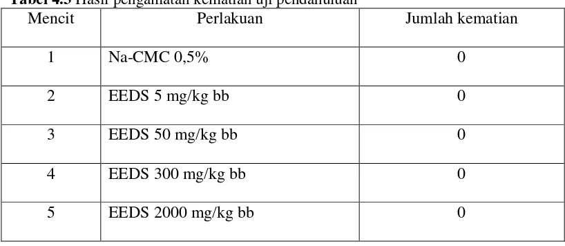 Tabel 4.3 Hasil pengamatan kematian uji pendahuluan 