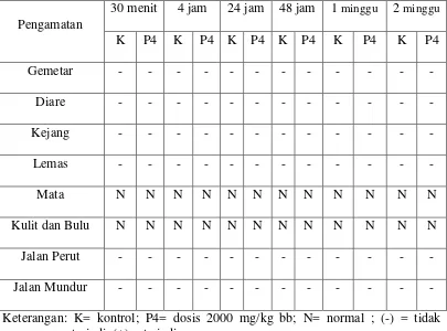 Tabel 4.4 Hasil pengamatan gejala toksik uji utama dosis 2000 mg/kg bb 