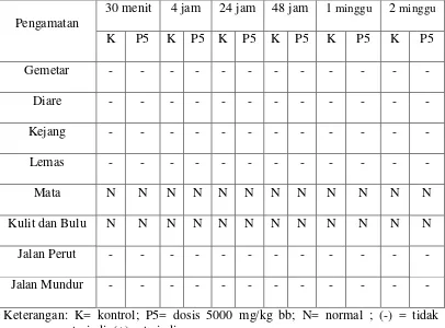 Tabel 4.5 Hasil pengamatan gejala toksik uji utama dosis 5000 mg/kg bb 