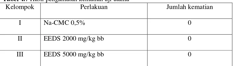 Tabel 4.7 Hasil pengamatan kematian uji utama 