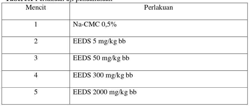 Tabel 3.1 Perlakuan uji pendahuluan 