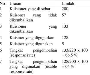 Tabel 1. Rincian  Penyebaran  dan  Penerimaan  Kuisioner 