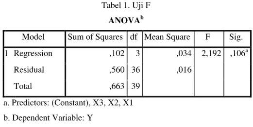 Tabel  1  menunjukkan  bahwa  secara  simultan/  bersama-sama  semua  variabel  independen  signifikan  berpengaruh  terhadap  variabel  dependen  di  level  11% (0,11) 