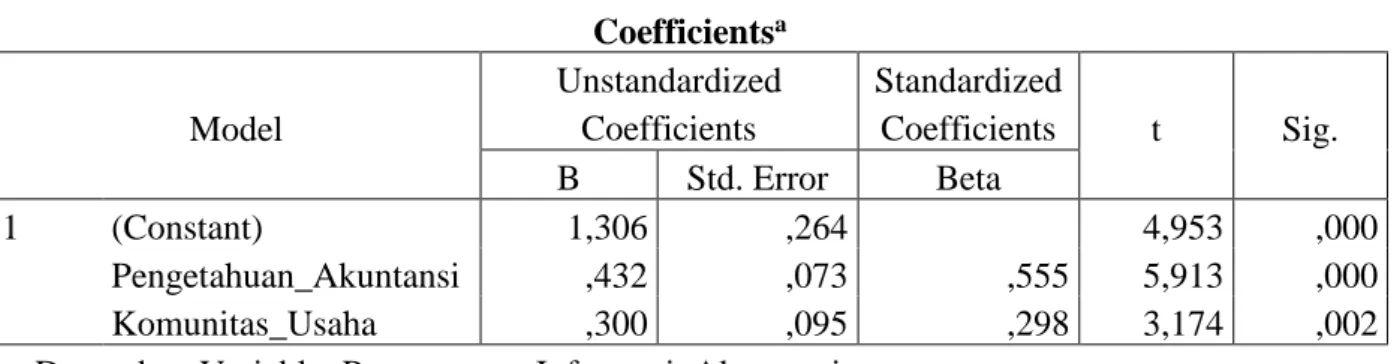 Tabel 4.13.  Hasil Uji t  Coefficients a Model  Unstandardized Coefficients  Standardized Coefficients  t  Sig