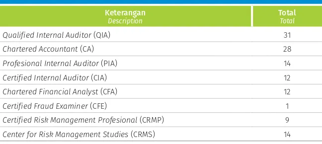 Table above showed that most of personnel have sufficient and reliable skill in this sector, especially related with sectors engaging in Internal Audit practice and financial statements analysis.