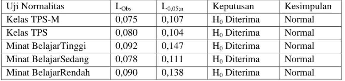 Tabel 2. Hasil Uji Homogenitas 
