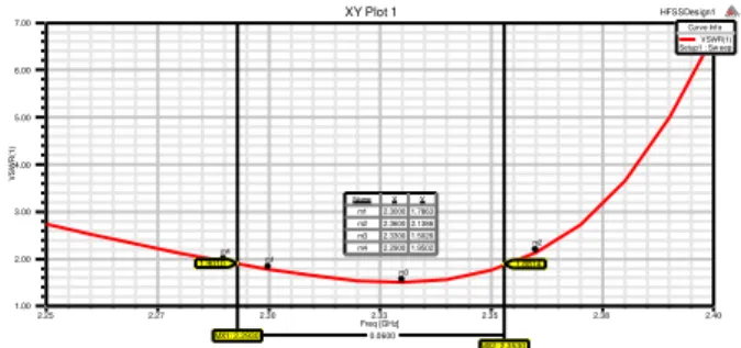 Gambar 11 Hasil Simulasi Return Loss Antena  Mikrostrip Planar Array 4 Elemen Patch Persegi 