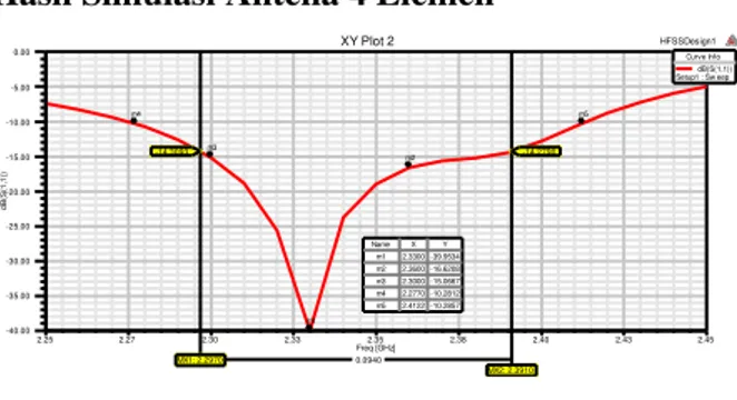 Tabel 7 Return Loss dan VSWR Karakterisasi  Panjang Pencatu pada Antena Mikrostrip Planar 