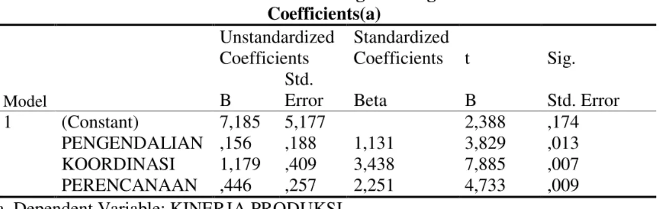 Tabel Hasil Analisis Regresi Berganda  Coefficients(a)  Model    Unstandardized Coefficients  Standardized Coefficients  t  Sig