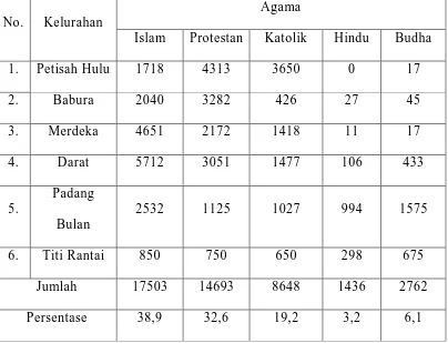 Tabel diatas menunjukkan 17503 orang atau 38,9% penduduk 