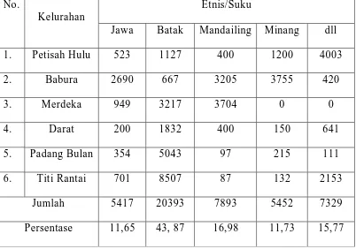 Tabel 4 : Jumlah Penduduk Kecamatan Medan Baru Berdasarkan Etnis/Suku 
