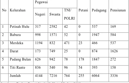 Tabel 6: Komposisi Mata Pencaharian Penduduk di Kecamatan Medan      Baru 