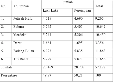 Tabel 2 : Jumlah Penduduk Kecamatan Medan Baru Berdasarkan Jenis      Kelamin 