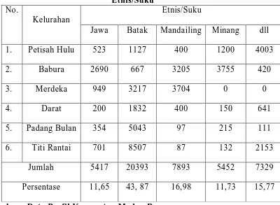 Tabel diatas menunjukkan penduduk Kecamatan Medan Baru cukup 