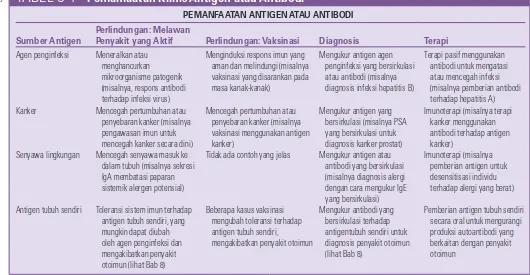 TABEL 6-1 Pemanfaatan Klinis Antigen atau Antibodi