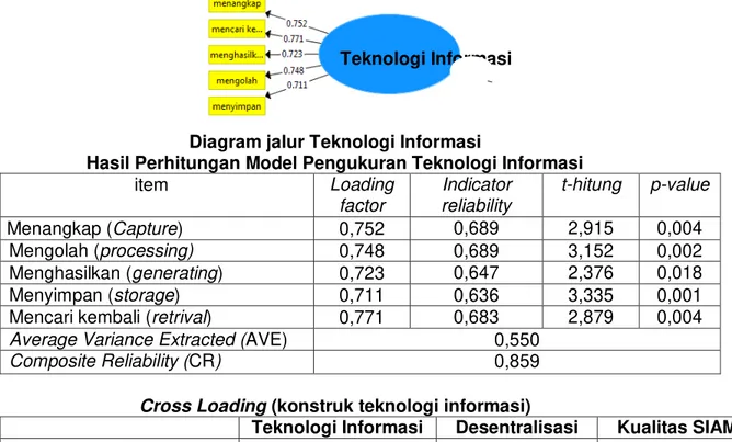 Diagram Jalur Loading Factor Standardized  B.  Model Pengukuran Teknologi Informasi 