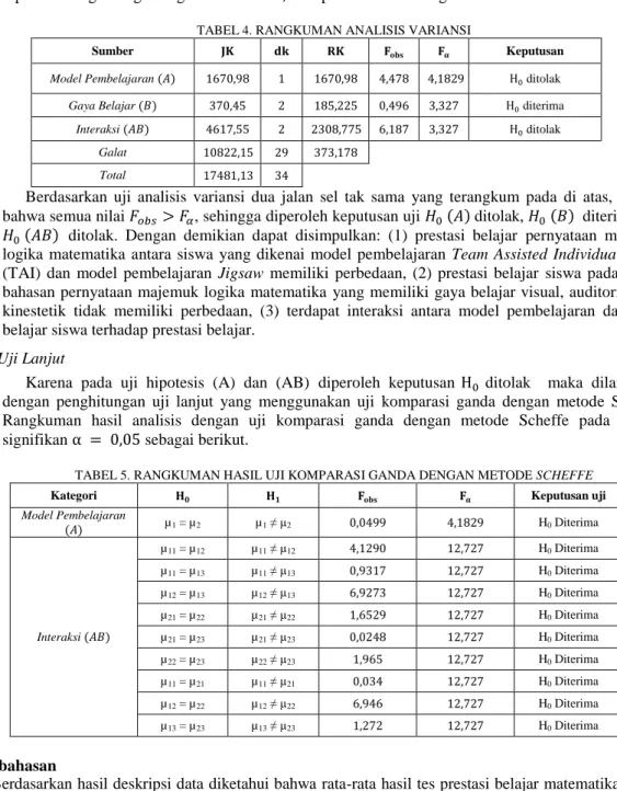 TABEL 4. RANGKUMAN ANALISIS VARIANSI  