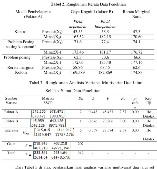 Tabel 2. Rangkuman Rerata Data Penelitian Model Pembelajaran 