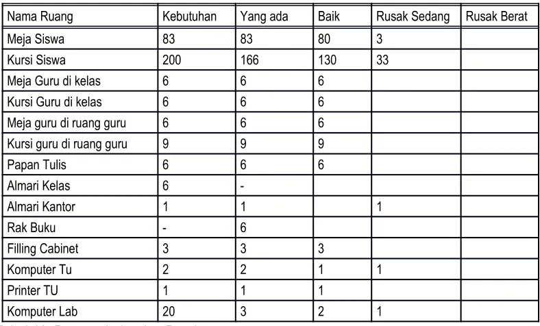 Tabel 13: Data mebeler dan Peralatan 