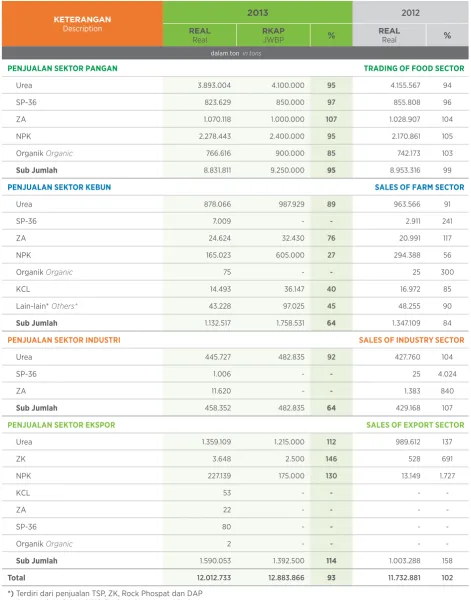 TABLE OF TONNAGE OF FERTILIZER SALES IN 2013 AND 2012