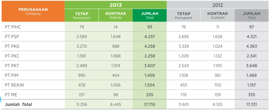 TABEL KOMPOSISI KARyAWAN BERDASARKAN STATUS TAHUN 2012-2013EMPLOYEE COMPOSITION BASED ON STATUS 2012-2013