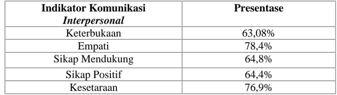 Tabel 4.4 Distribusi Frekuensi Data Variabel Komunikasi Interpersonal antara Orang Tua dan Anak (X)