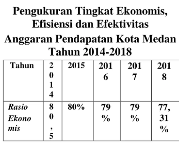 Grafik  pengukuran  kinerja  Value  for 