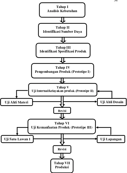 Gambar 3.1  Model Pengembangan media instruksional diadaptasi dari prosedur pengembangan produk dan uji produk menurut Suyanto dan Sartinem (2009) 
