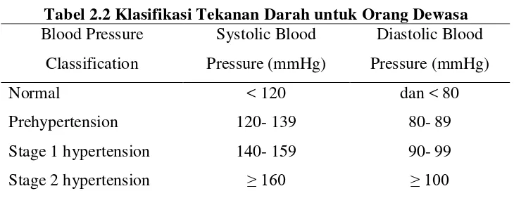 Tabel 2.1 Klasifikasi Tekanan Darah untuk Dewasa Usia 18 Tahun 