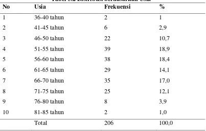 Tabel 5.2 Distribusi berdasarkan Usia 