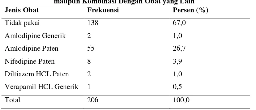 Tabel 5.8 Distribusi Pemakaian Obat Beta Blocker Tunggal maupun 