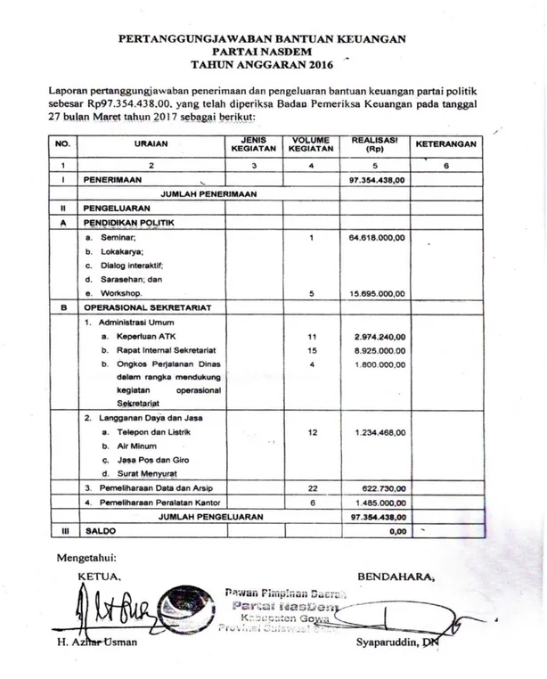 Tabel 4.3 Pertanggungjawaban Bantuan Keuangan Partai NasDem Tahun Anggaran 2016 