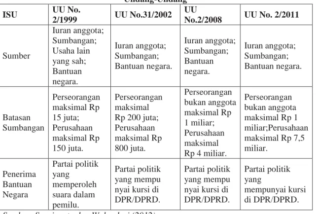 Tabel 4.1: Pengaturan Sumber Keuangan Partai Politik dalam Empat  Undang-Undang ISU  UU No