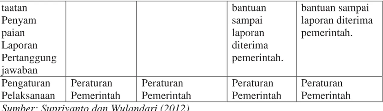 Tabel  4.2  memperlihatkan  bagaimana  setiap  undang-undang  mengatur  tentang  bantuan keuangan partai politik
