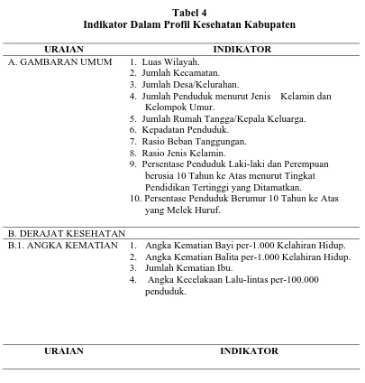 Tabel 4 Indikator Dalam Profil Kesehatan Kabupaten 