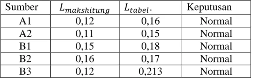 Tabel 1 Hasil Analisis Uji Normalitas  Sumber                    .  Keputusan   A1  0,12  0,16  Normal  A2  0,11  0,15  Normal  B1  0,15  0,18  Normal  B2  0,16  0,17  Normal  B3  0,12  0,213  Normal 
