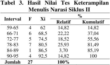 Tabel 3. Hasil Nilai Tes Keterampilan 